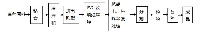 硬質(zhì)PVC透明包裝薄膜生產(chǎn)工藝流程