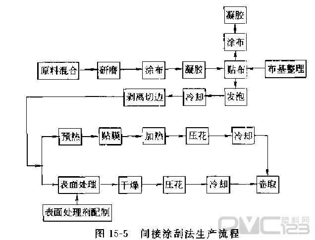 間接涂利法生產(chǎn)流程