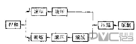 聚氯乙烯硬板生產工藝